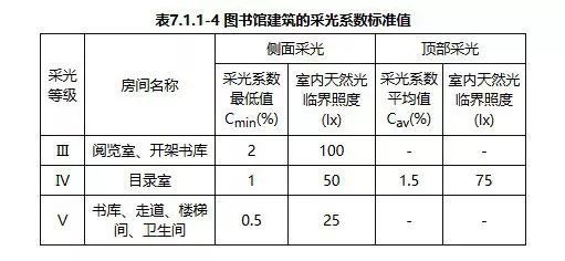 民用建筑设计通则 GB50352-2005_6