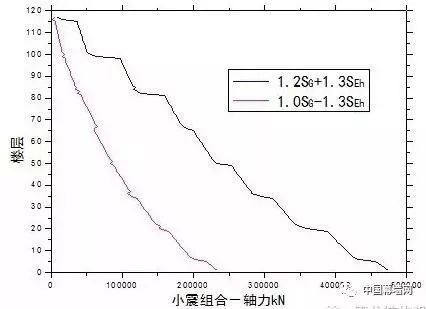 超高层建筑的关键构件与节点设计“大汇总”_27