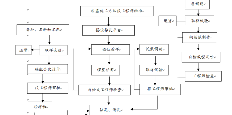 防洪二期河堤整治工程施工组织设计方案-桥梁钻孔桩施工工艺流程框图