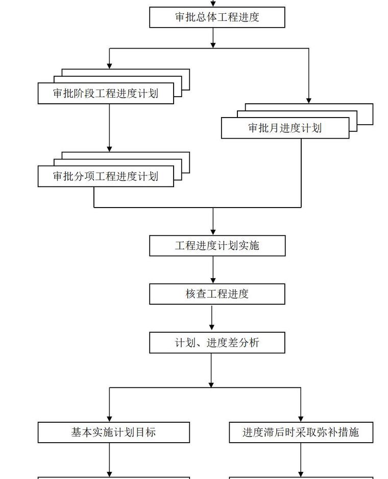 监理进度控制程序(附流程图)（共7页）-施工阶段进度控制工作流程框图