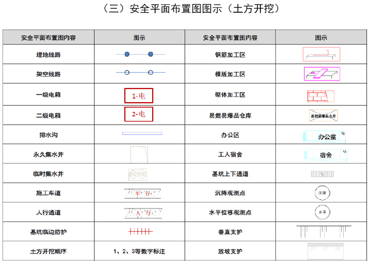 房地产公司项目安全文明施工统一形象标准（图文并茂）-安全平面布置图图标