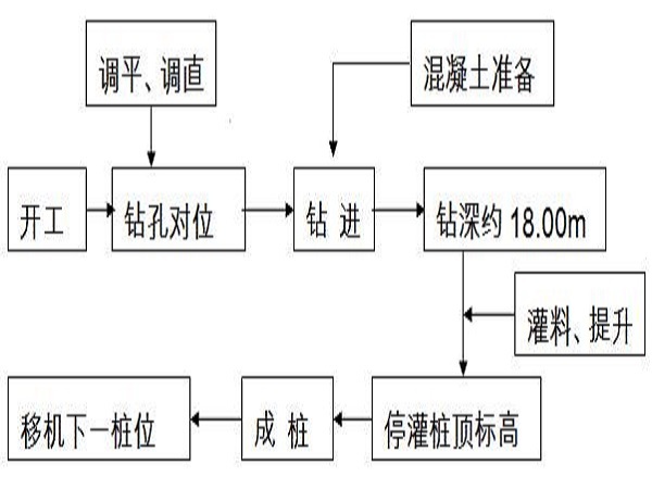 CFG施工总结报告资料下载-住宅楼工程CFG桩基础施工方案