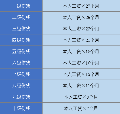 工伤死亡赔偿标准表资料下载-2018全国最新工伤认定流程及赔偿标准（1-10级、工亡）