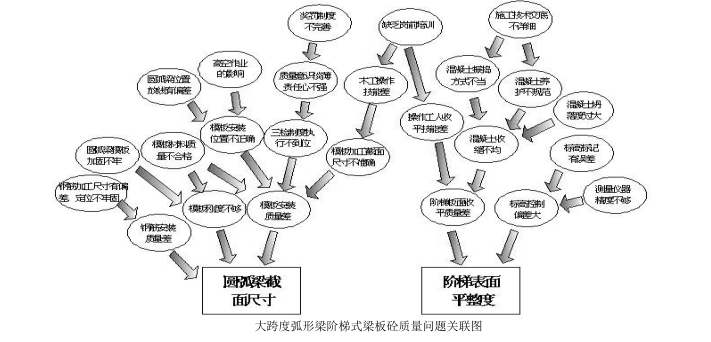 预制板梁质量控制资料下载-大跨度弧形阶梯式梁板混凝土质量控制