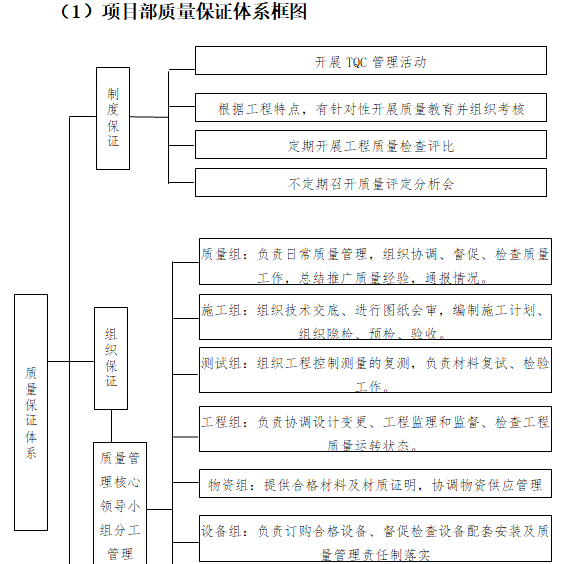 危桥改造项目施工技术管理程序及办法-项目部质量保证体系框图