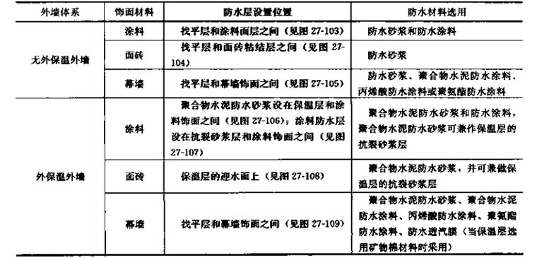 建筑施工手册（第五版）第4册-7外墙防水防护层构造