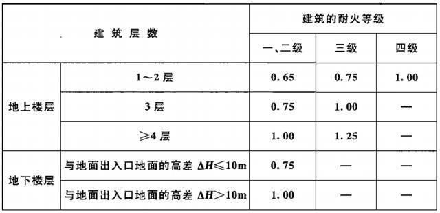 GB50016《建筑设计防火规范》中强制性条文汇总！_8