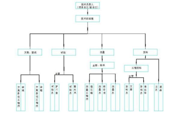 [全国]建设项目技术管理（共52页）_2