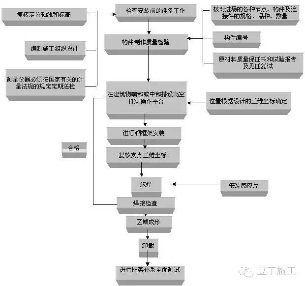 水立方钢结构施工技术_12