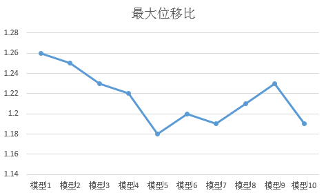 超高层核心筒偏置实例与结构性能初探_36