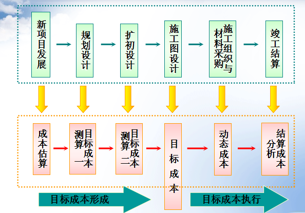 [全国]房地产成本管理方案交流（共41页）-目标成本的形成过程