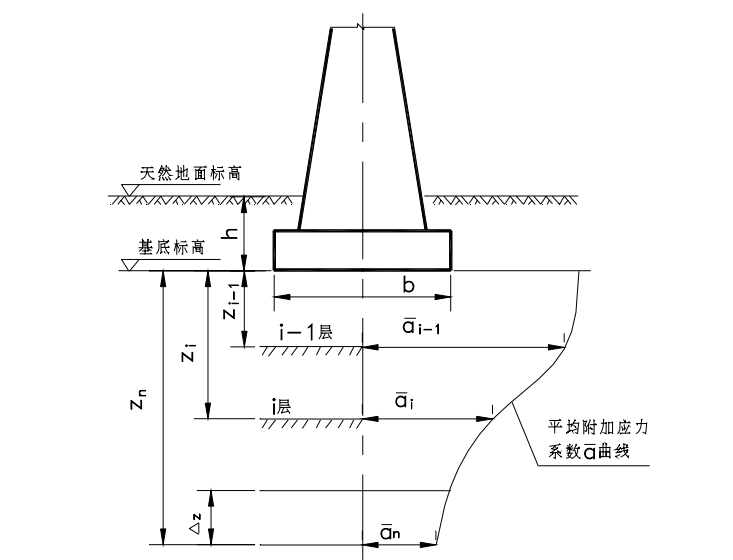 JTGD63-2007公路桥涵地基与基础设计规范-2基底沉降计算分层示意图