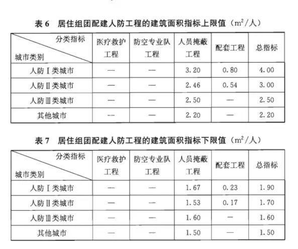 什么样的小区才有人防工程？_3