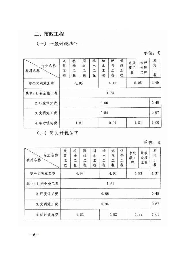 紧急通知！最新建设工程安全文明施工费费率标准_6