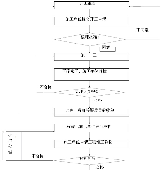 铁路工程建设标准化监理站管理手册（306页，图文丰富）-质量监理工作流程图