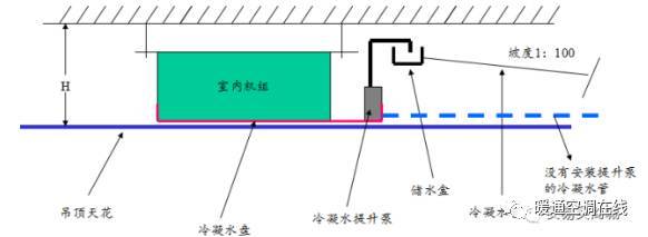 冷凝水管设计安装资料下载-空调冷凝水排放的施工细节标准