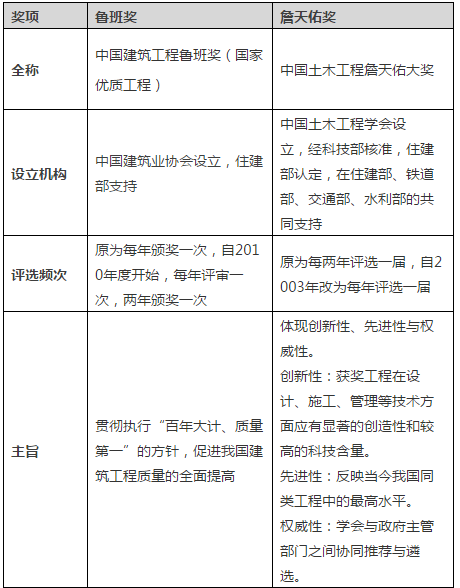 鲁班奖和詹天佑奖有何区别？鲁班奖是如何评选产生的？_2