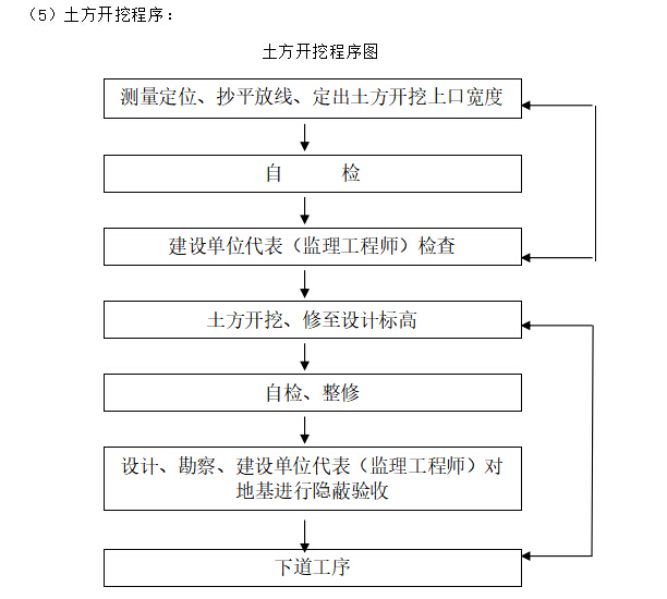 某污水处理厂施工组织设计-土方开挖程序图