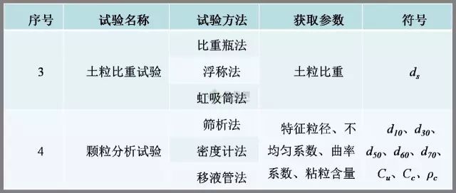 工程勘察中常用岩土工程参数及选用（表格整理超清晰）_12