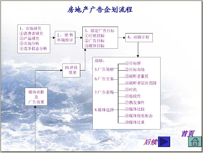 房地产定价流程资料下载-房地产全程策划与行销讲解（95页）