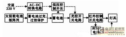 酒店智能灯光控制系统资料下载-太阳能路灯智能控制系统的设计方案