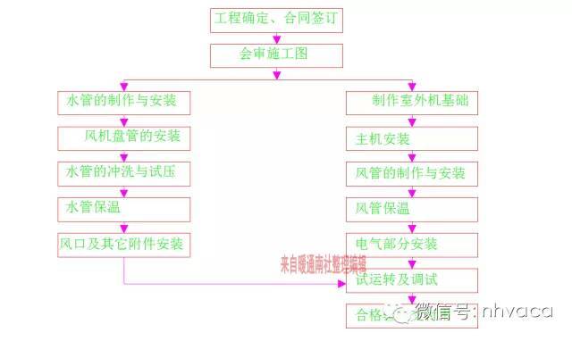 全面了解中央空调工程施工安装要点！_8