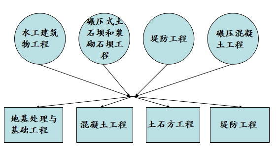 《水利工程施工质量验收评定标准》——综述Word版（共48页）_2