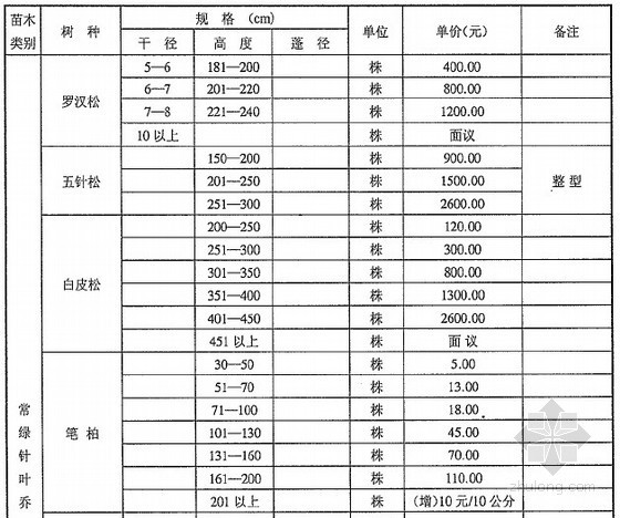 2017年2季度苗木价格资料下载-[武汉]2012年第2季度苗木市场价格信息