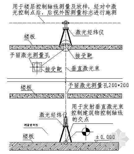 变频柜控制图CAD资料下载-激光测量竖向控制图