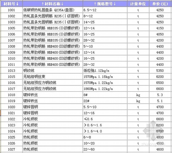 辽宁造价信息资料下载-辽宁省建设工程信息价格（造价信息2010年3-11月）