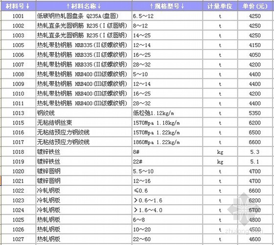 辽宁省建筑材料信息价格资料下载-辽宁省建设工程信息价格（造价信息2010年3-11月）