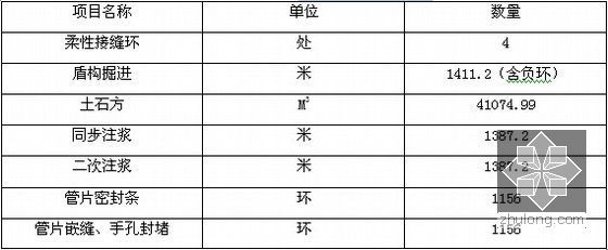 地铁车站及盾构区间土建工程实施性施工组织设计267页（明挖顺筑法）-区间工程数量表