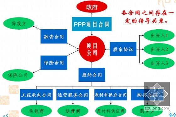 PPP融资模式实务操作培训讲义2116页PPT-PPP项目合同体系