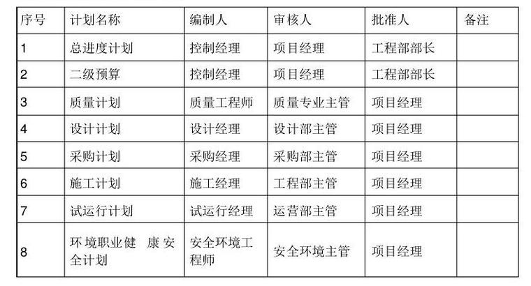 [四川]大型建筑单位工程总承包管理手册（159页，附流程图表格）-计划编制表