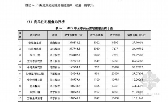 [南京]房地产市场分析(区域板块市场分析)144页-商品住宅楼排行榜 