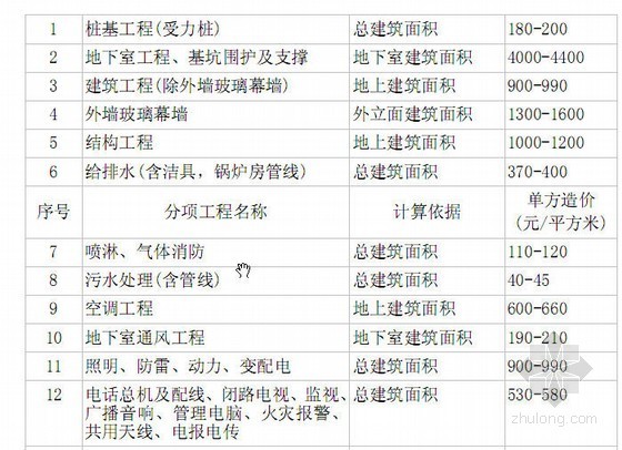 酒店成本分析资料下载-我国及上海地区五星级大酒店建安成本分析