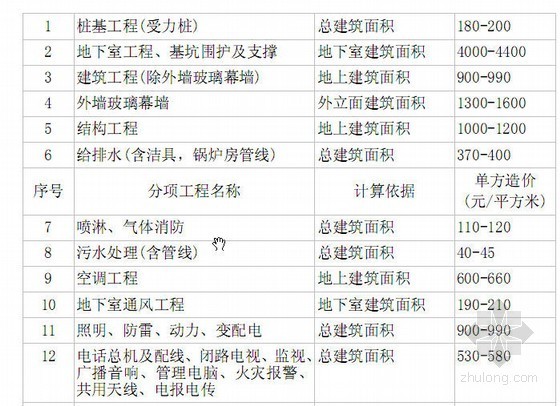 上海地区预算资料下载-我国及上海地区五星级大酒店建安成本分析