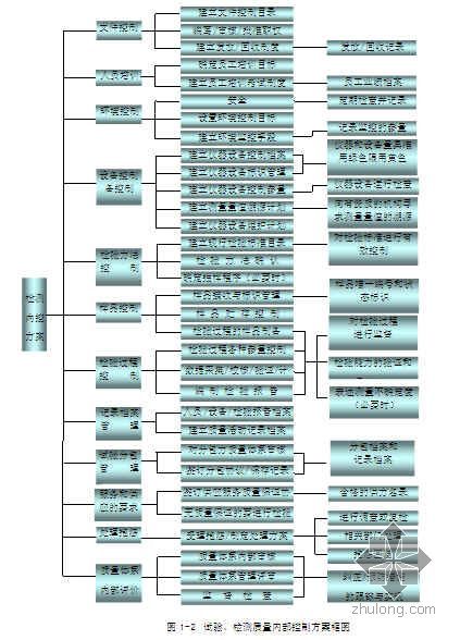 建筑工程检测试验资料下载-上海某建筑工程检测与试验方案