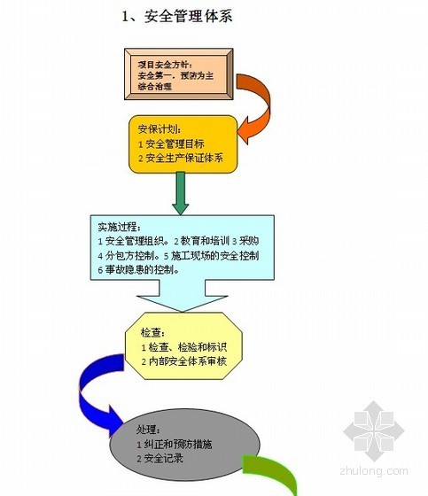 房地产项目风险预案资料下载-[四川]商业地产开发安全策划预案（安全管理控制 140页）