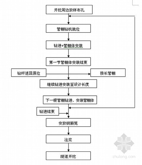 隧道管棚施工ppt资料下载-[云南]铁路工程隧道管棚施工作业指导书