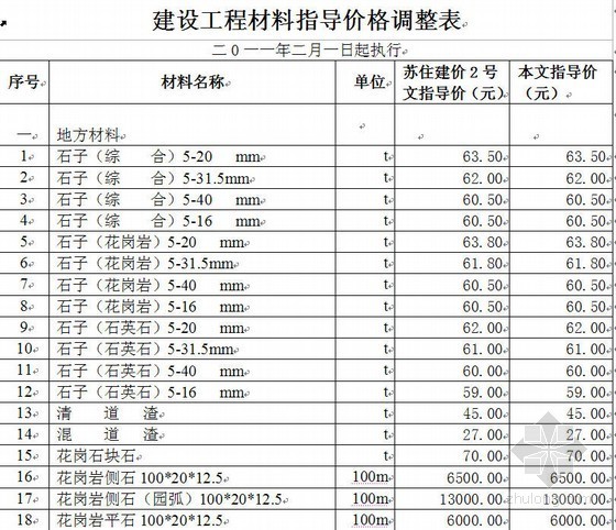 苏州市市场指导价资料下载-苏州市2011年2月建设工程材料指导价