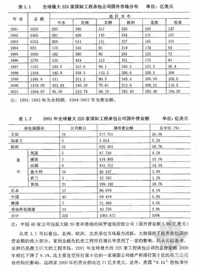 战略报价资料下载-[硕士]国际工程投标报价若干问题研究[2007]