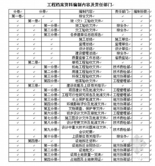 监理考核实施办法资料下载-高速公路项目档案管理及竣工资料编制实施办法