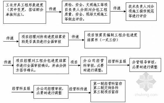 [天津]大型商业项目基坑支护工程分包合同(固定综合单价 51页)-进度结算流程图 