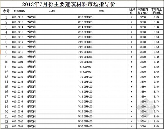 上海材料指导价资料下载-[徐州]2013年7月材料市场指导价