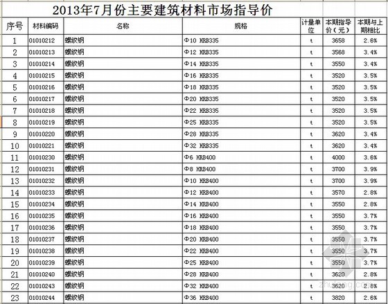 徐中资料下载-[徐州]2013年7月材料市场指导价