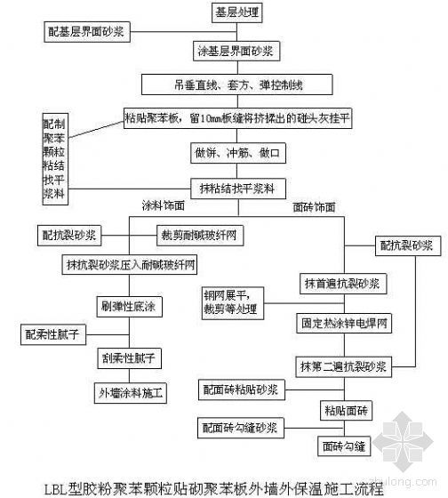 挤塑聚苯板天棚施工工艺资料下载-“LBL型”胶粉聚苯颗粒贴砌聚苯板涂料、面砖饰面施工工艺