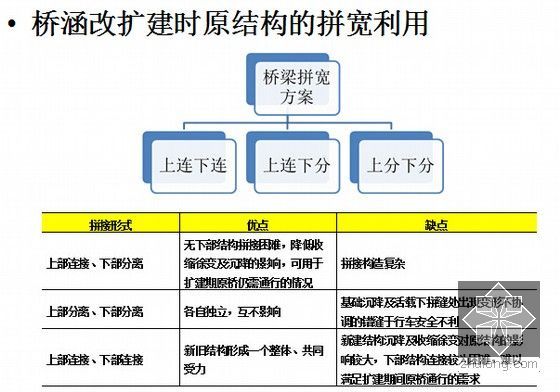 JTG B01-2014《公路工程技术标准》宣贯468页（规范编写组）-桥涵改扩建时原结构的拼宽利用