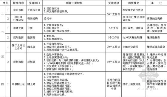 [大连]大型房地产企业项目操作指引手册（280页）-项目报批报建流程 