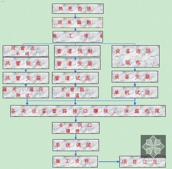 [江西]知名高层科研大楼机电安装施工组织设计word117页（鲁班奖）-施工工艺流程